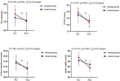 Effects of Integrative Neuromuscular Training Combined With Regular Tennis Training Program on Sprint and Change of Direction of Children